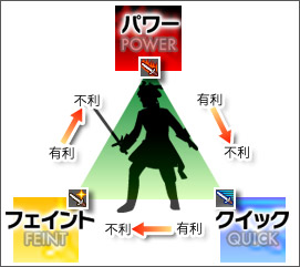 テクニック相関図